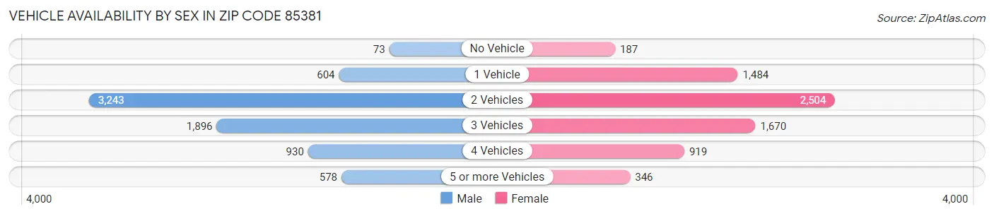 Vehicle Availability by Sex in Zip Code 85381