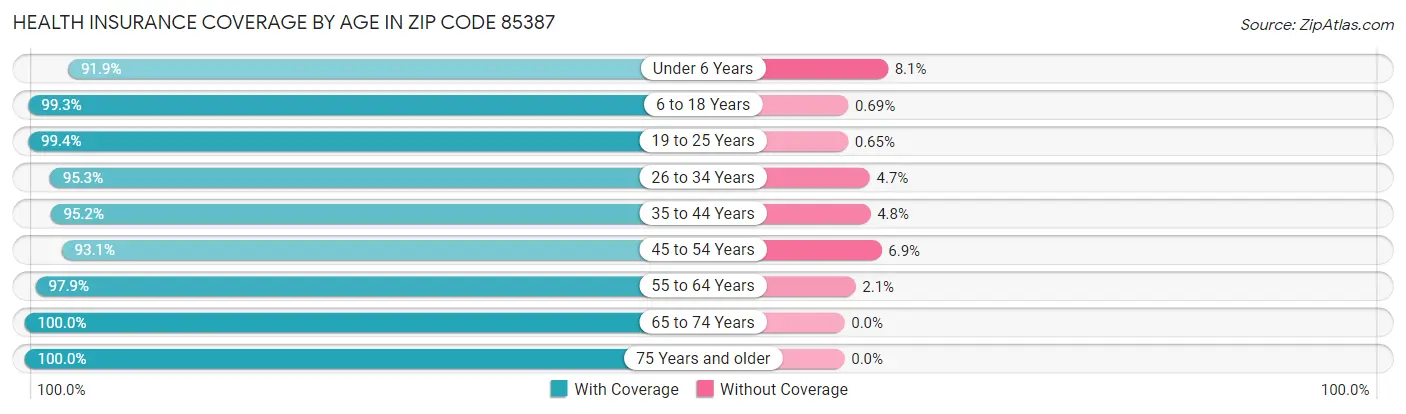 Health Insurance Coverage by Age in Zip Code 85387