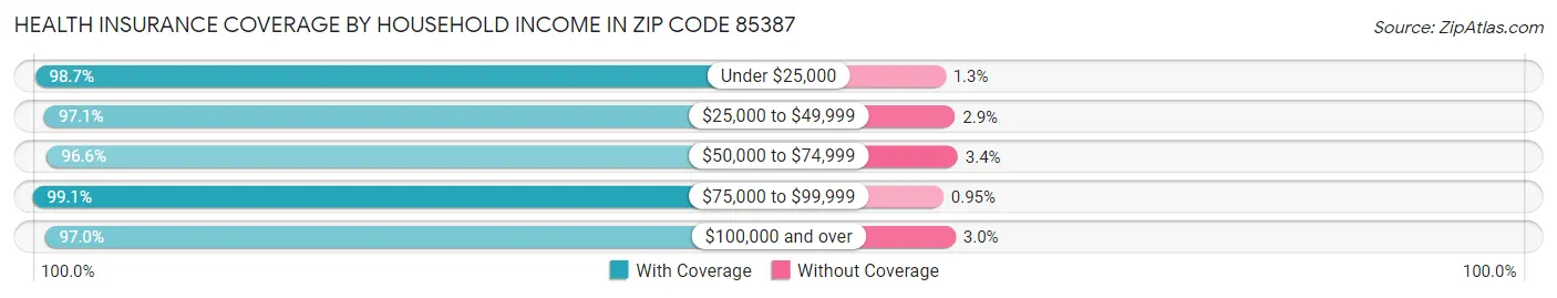 Health Insurance Coverage by Household Income in Zip Code 85387