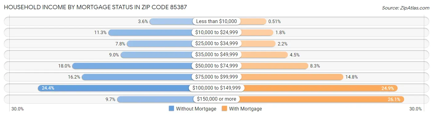 Household Income by Mortgage Status in Zip Code 85387