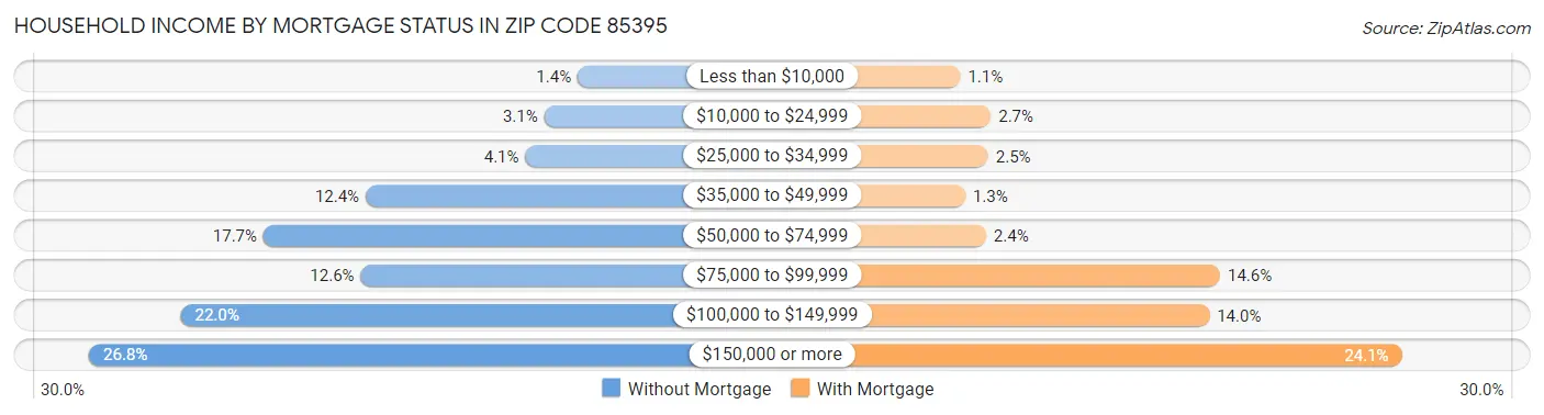 Household Income by Mortgage Status in Zip Code 85395