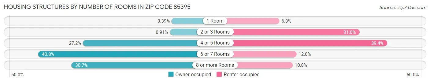 Housing Structures by Number of Rooms in Zip Code 85395