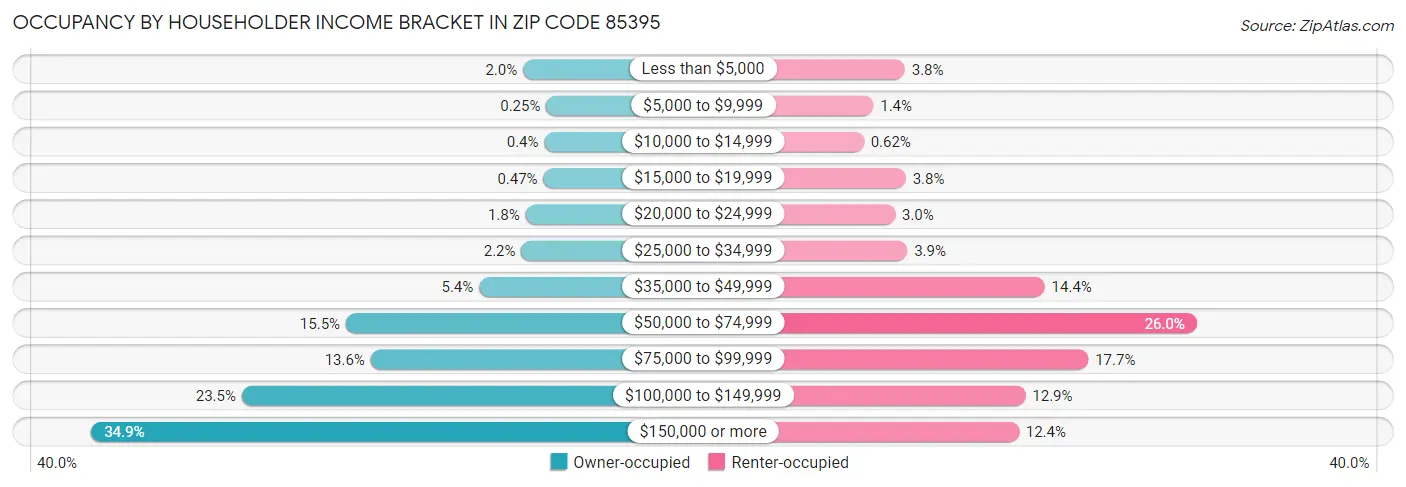 Occupancy by Householder Income Bracket in Zip Code 85395