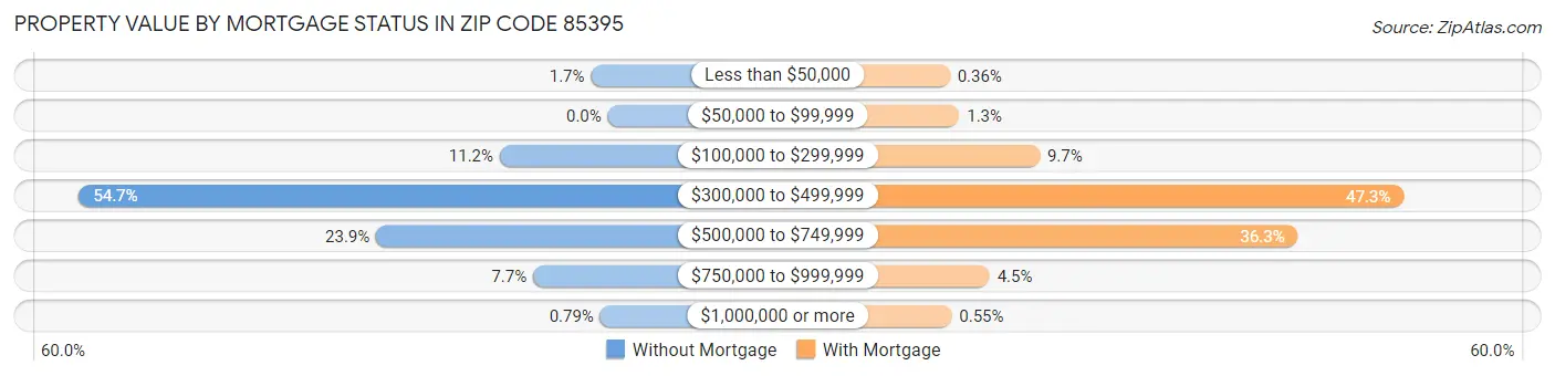 Property Value by Mortgage Status in Zip Code 85395