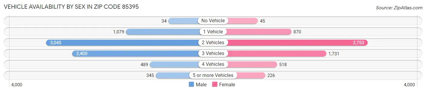 Vehicle Availability by Sex in Zip Code 85395