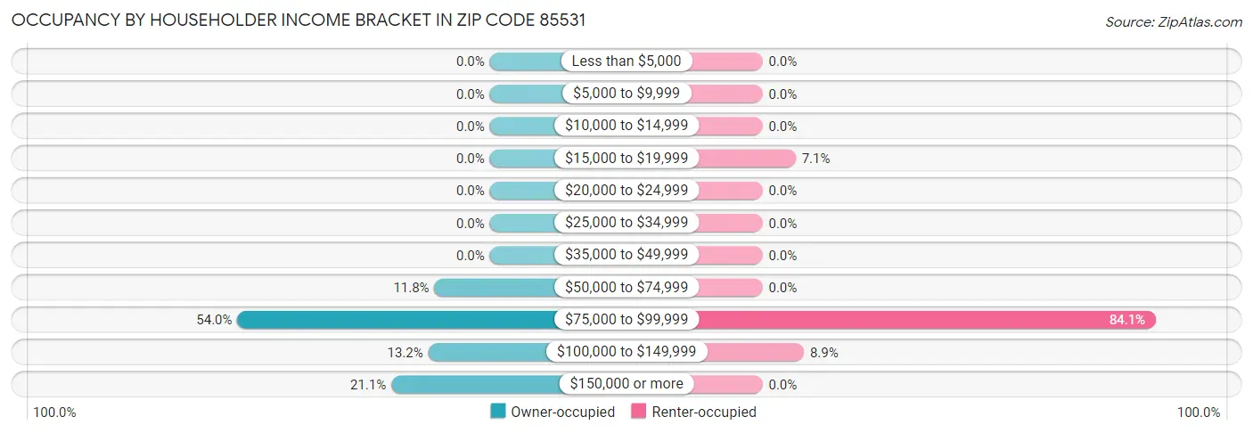 Occupancy by Householder Income Bracket in Zip Code 85531