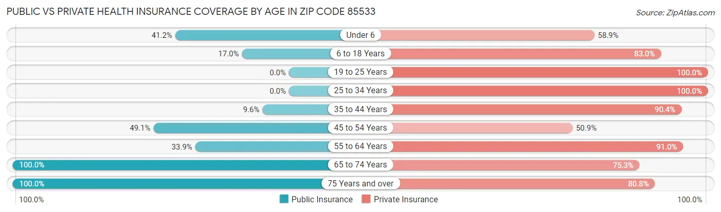 Public vs Private Health Insurance Coverage by Age in Zip Code 85533