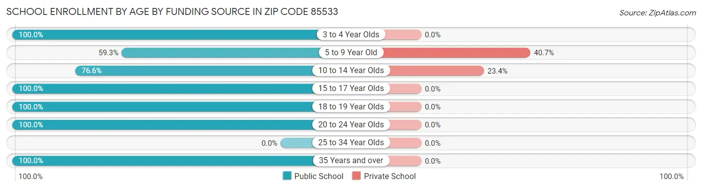 School Enrollment by Age by Funding Source in Zip Code 85533
