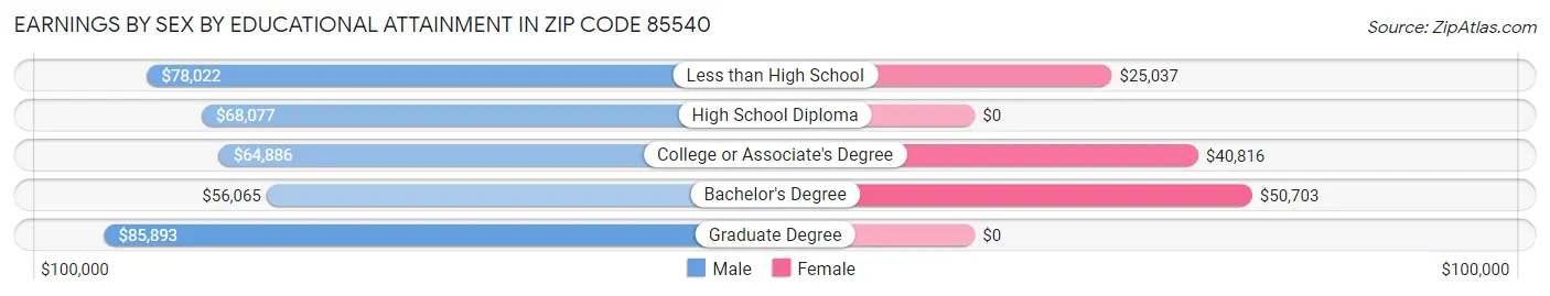 Earnings by Sex by Educational Attainment in Zip Code 85540