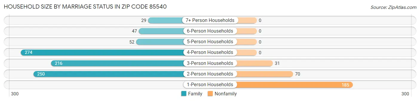Household Size by Marriage Status in Zip Code 85540