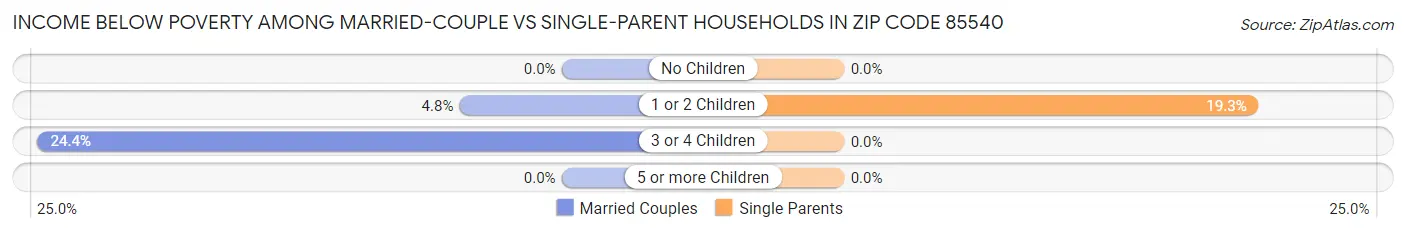 Income Below Poverty Among Married-Couple vs Single-Parent Households in Zip Code 85540