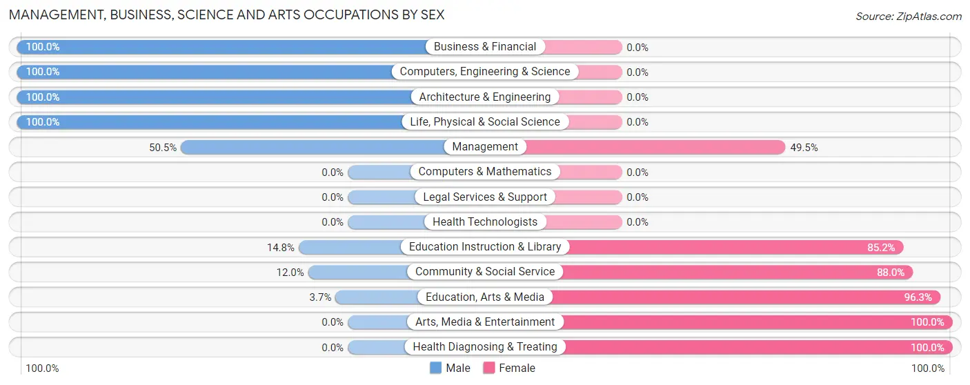 Management, Business, Science and Arts Occupations by Sex in Zip Code 85540