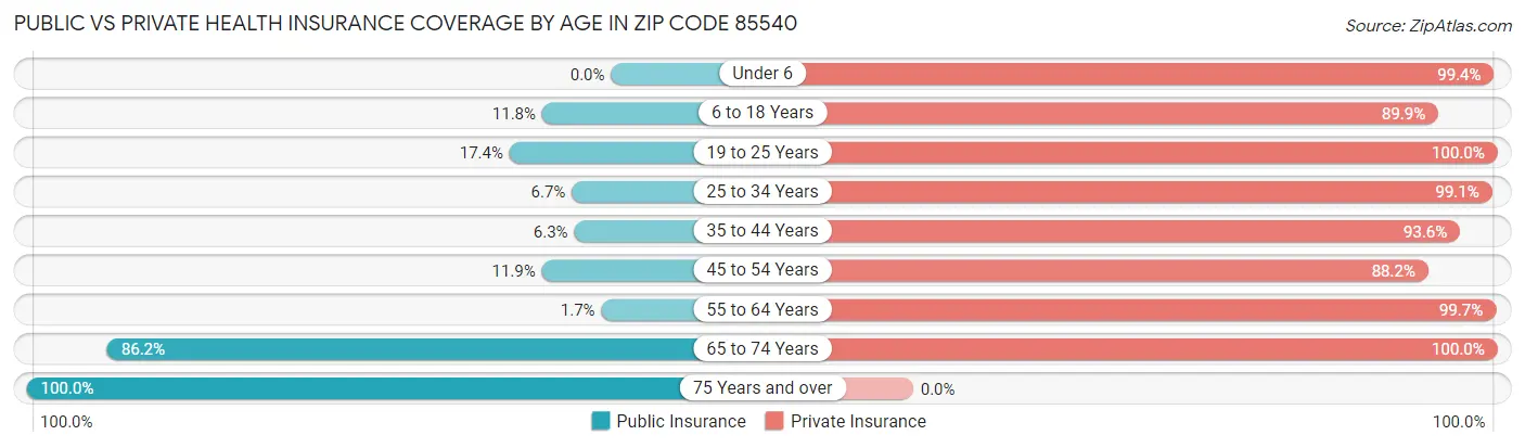Public vs Private Health Insurance Coverage by Age in Zip Code 85540