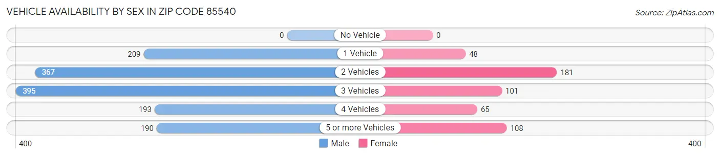 Vehicle Availability by Sex in Zip Code 85540