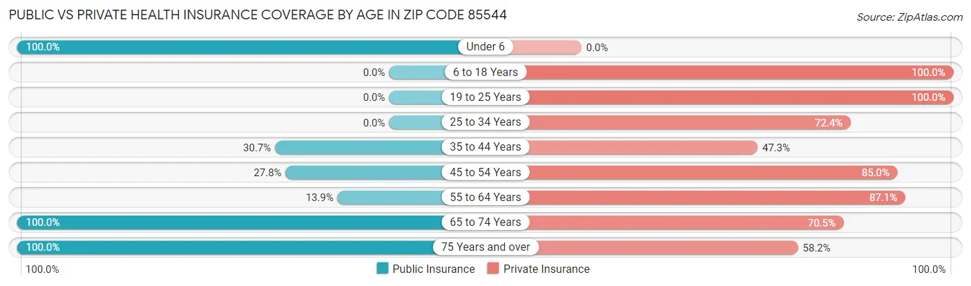 Public vs Private Health Insurance Coverage by Age in Zip Code 85544