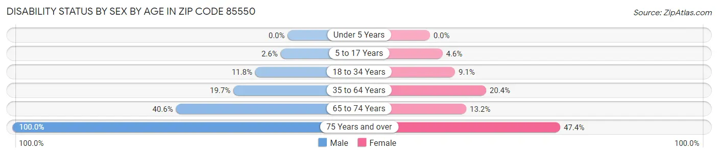 Disability Status by Sex by Age in Zip Code 85550