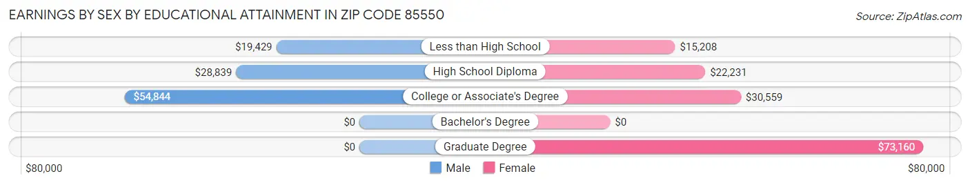 Earnings by Sex by Educational Attainment in Zip Code 85550
