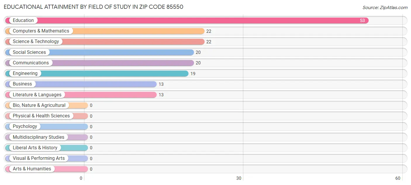 Educational Attainment by Field of Study in Zip Code 85550