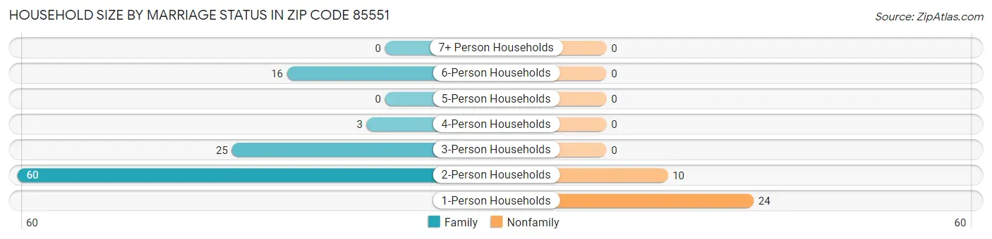 Household Size by Marriage Status in Zip Code 85551