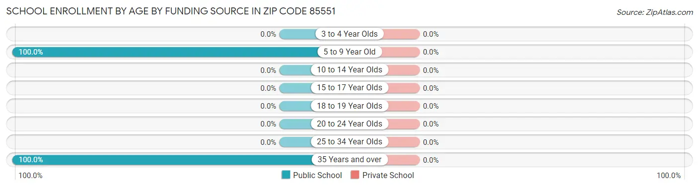 School Enrollment by Age by Funding Source in Zip Code 85551