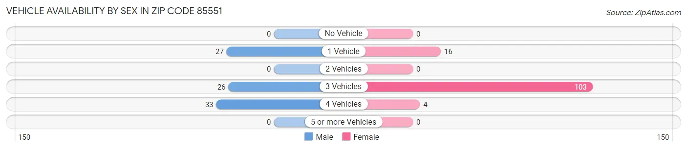 Vehicle Availability by Sex in Zip Code 85551