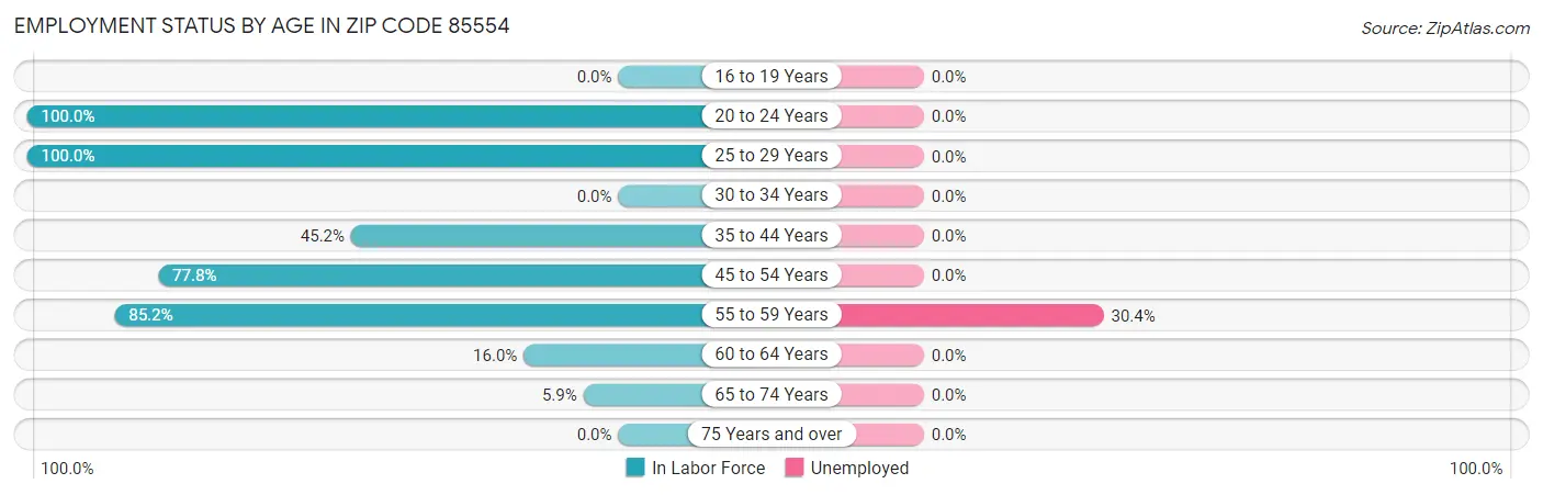 Employment Status by Age in Zip Code 85554