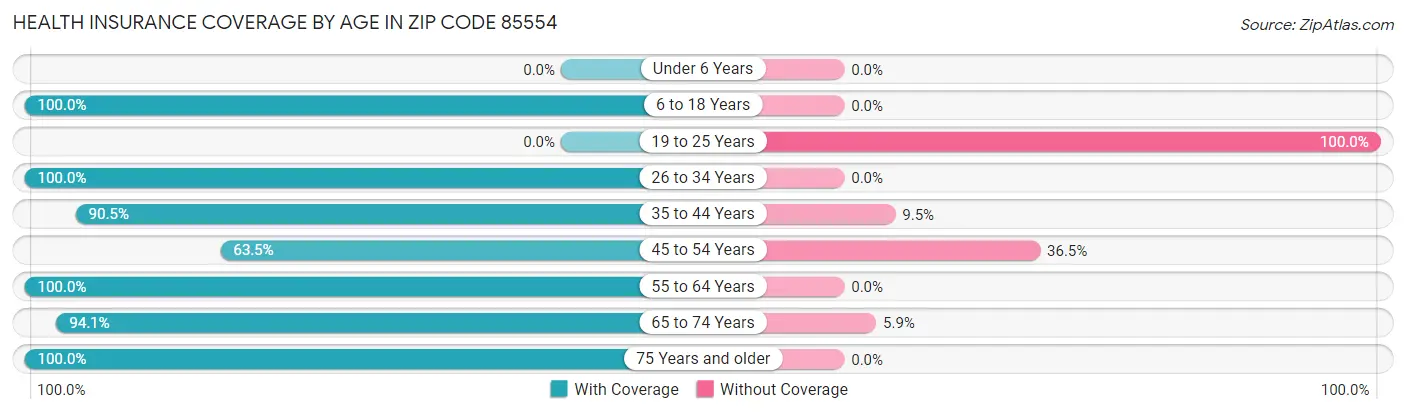 Health Insurance Coverage by Age in Zip Code 85554