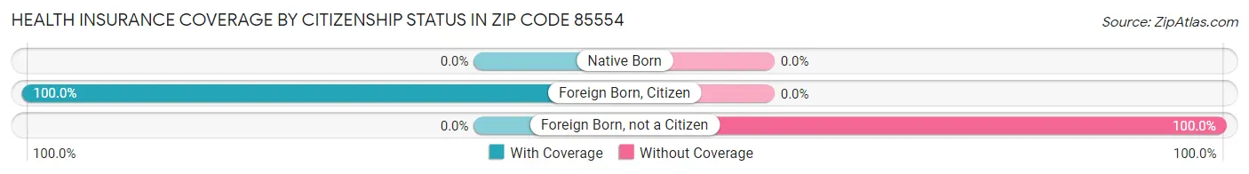 Health Insurance Coverage by Citizenship Status in Zip Code 85554