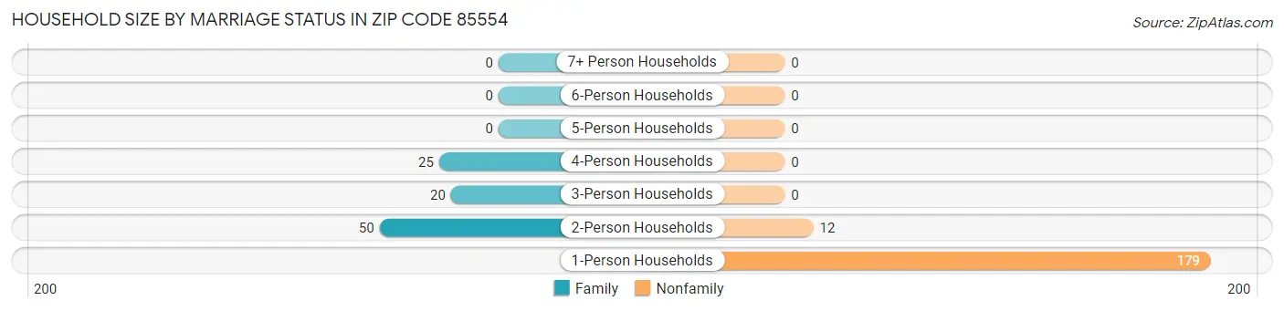 Household Size by Marriage Status in Zip Code 85554