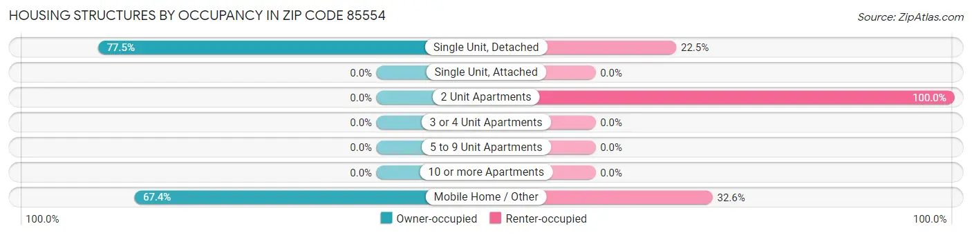 Housing Structures by Occupancy in Zip Code 85554