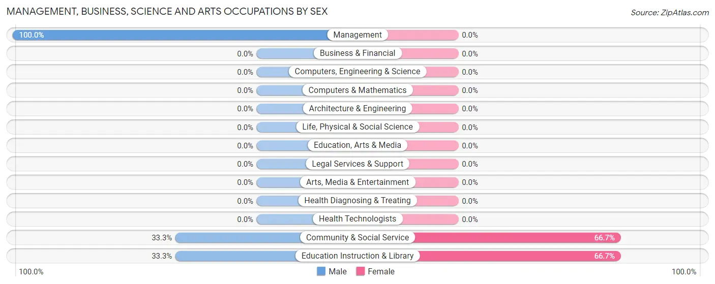 Management, Business, Science and Arts Occupations by Sex in Zip Code 85554