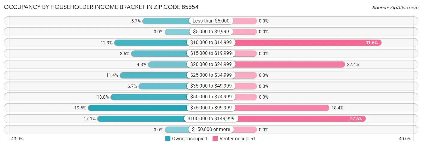 Occupancy by Householder Income Bracket in Zip Code 85554