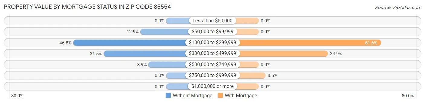 Property Value by Mortgage Status in Zip Code 85554