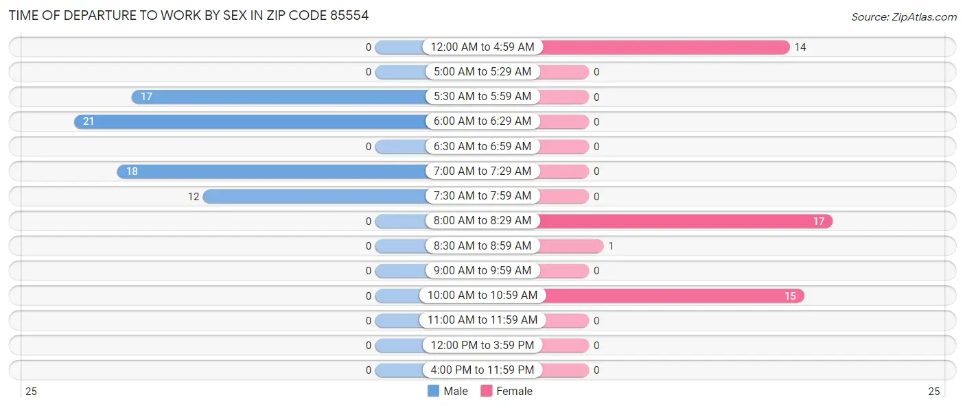 Time of Departure to Work by Sex in Zip Code 85554