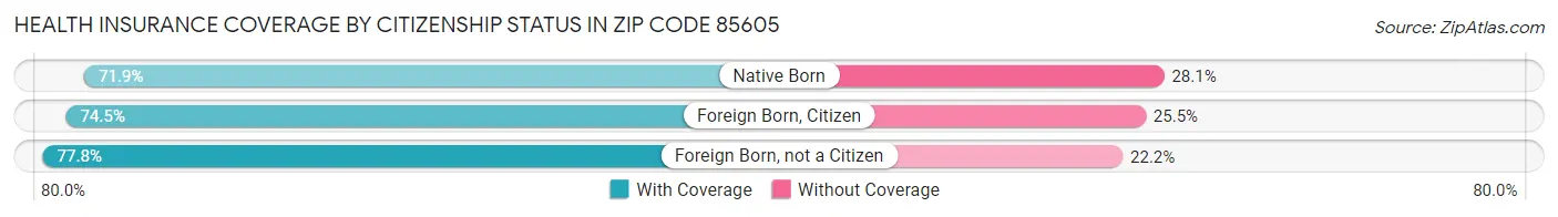 Health Insurance Coverage by Citizenship Status in Zip Code 85605