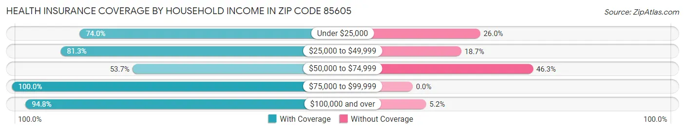 Health Insurance Coverage by Household Income in Zip Code 85605