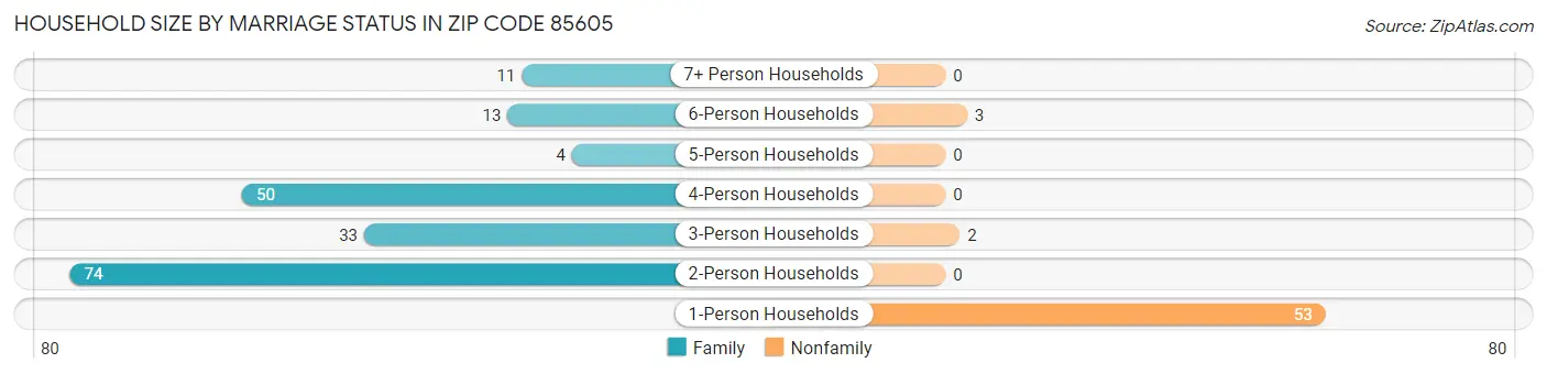 Household Size by Marriage Status in Zip Code 85605