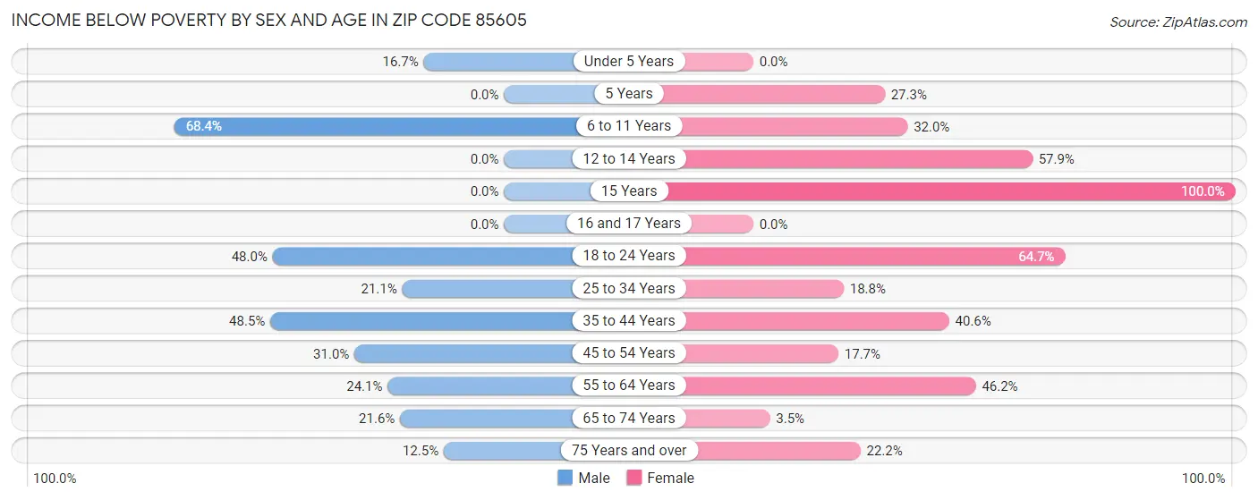 Income Below Poverty by Sex and Age in Zip Code 85605