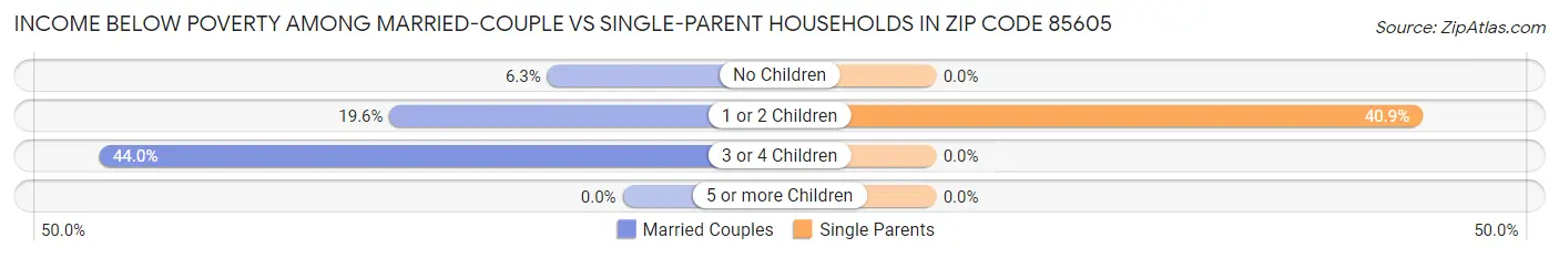 Income Below Poverty Among Married-Couple vs Single-Parent Households in Zip Code 85605