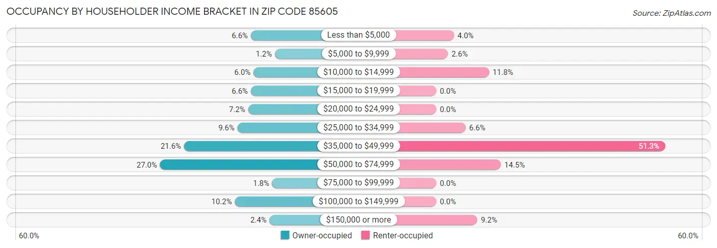 Occupancy by Householder Income Bracket in Zip Code 85605