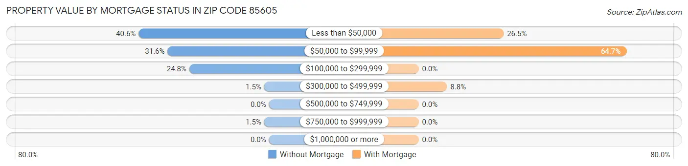 Property Value by Mortgage Status in Zip Code 85605