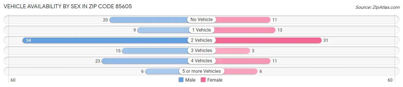 Vehicle Availability by Sex in Zip Code 85605