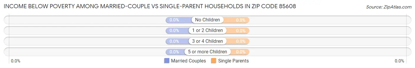 Income Below Poverty Among Married-Couple vs Single-Parent Households in Zip Code 85608