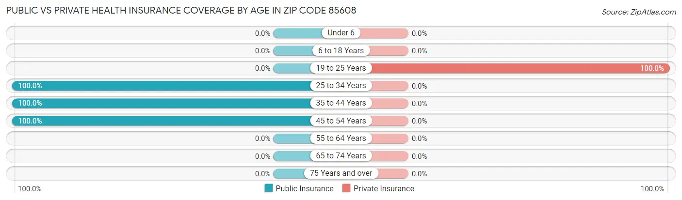 Public vs Private Health Insurance Coverage by Age in Zip Code 85608