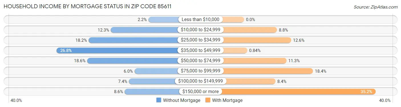 Household Income by Mortgage Status in Zip Code 85611