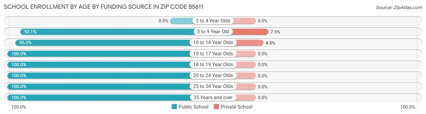 School Enrollment by Age by Funding Source in Zip Code 85611