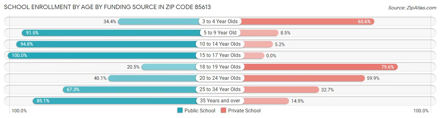 School Enrollment by Age by Funding Source in Zip Code 85613
