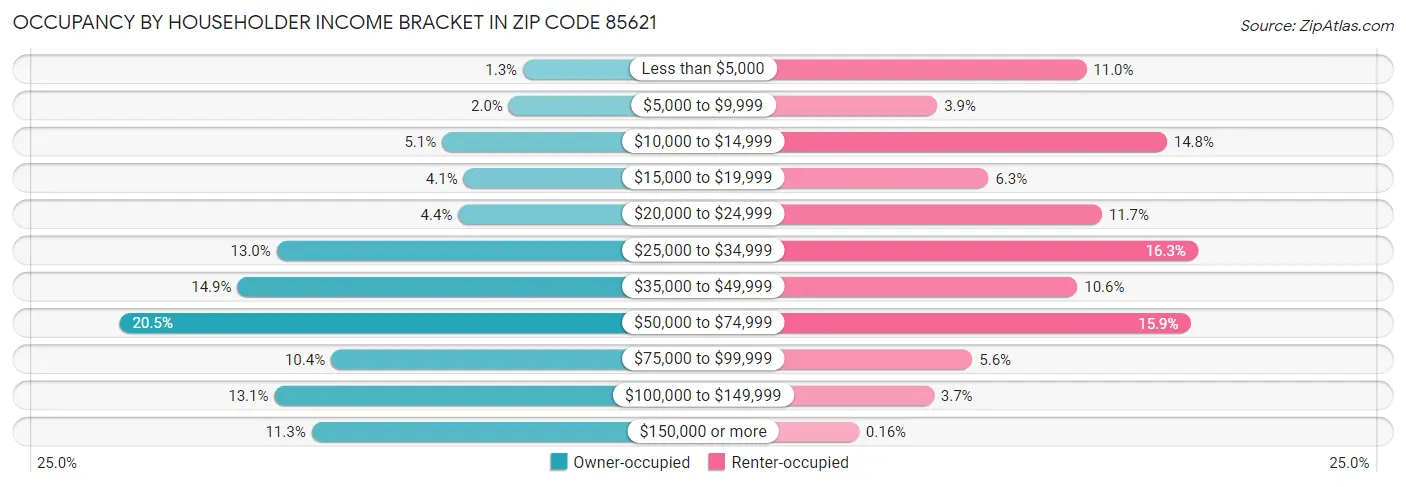 Occupancy by Householder Income Bracket in Zip Code 85621