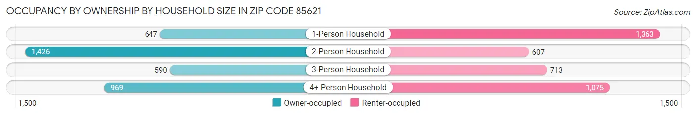 Occupancy by Ownership by Household Size in Zip Code 85621