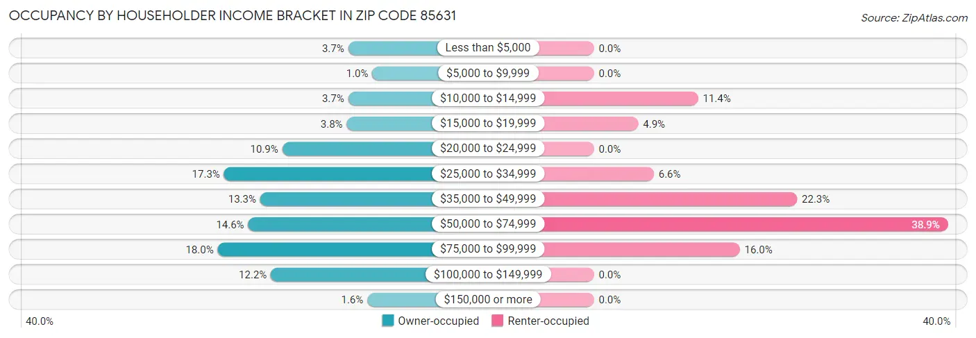 Occupancy by Householder Income Bracket in Zip Code 85631